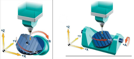 五轴对外加工​ | 您了解五轴加工中心如何加工？五轴加工中心有哪五个轴？